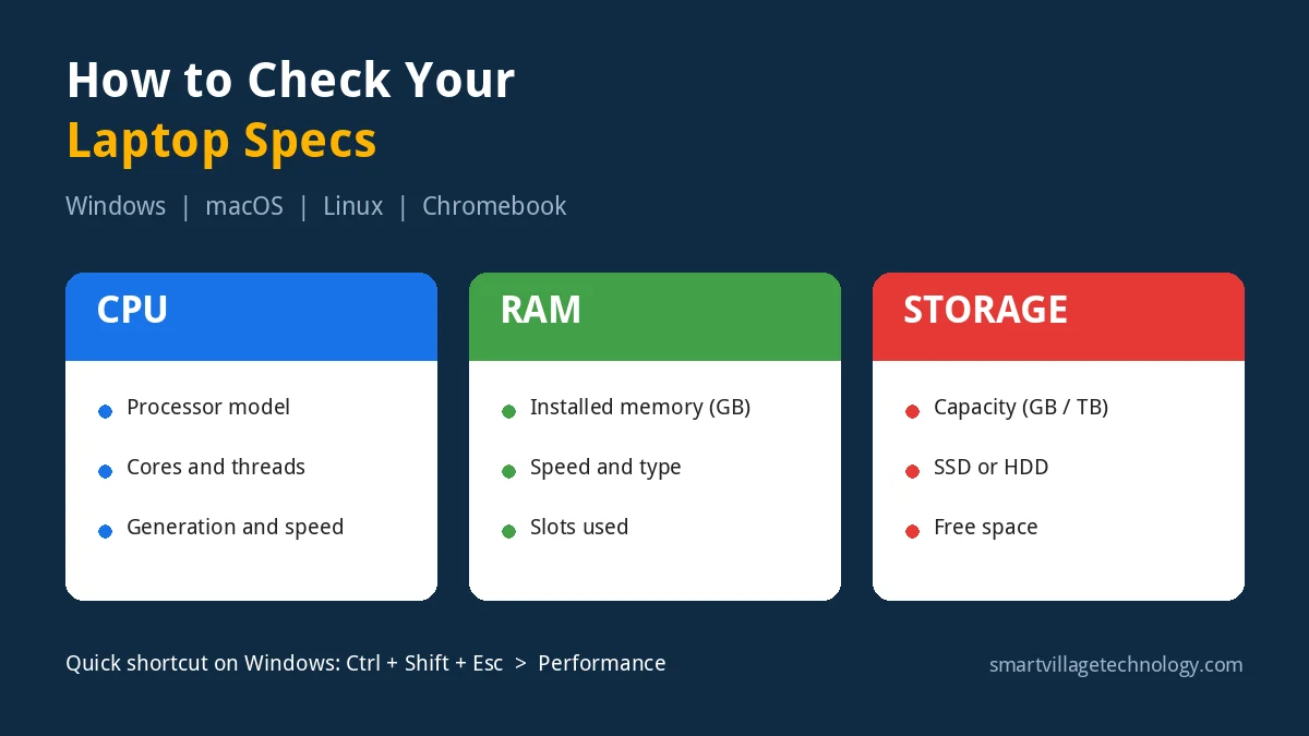 How to check your laptop specs: CPU, RAM and storage details to look for on Windows, macOS, Linux and Chromebook